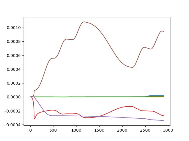 Error plot from simulation